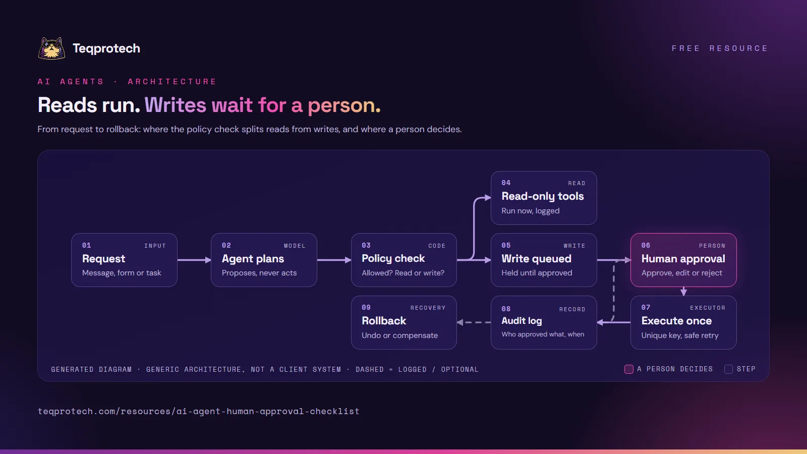 Diagram: a request goes to the agent, which plans and proposes tool calls. A policy check sends read-only calls to run right away and queues write actions. A person approves, edits or rejects each queued write; approved writes execute once with a unique key, every step goes to an audit log, and the log points to a rollback or compensating step.