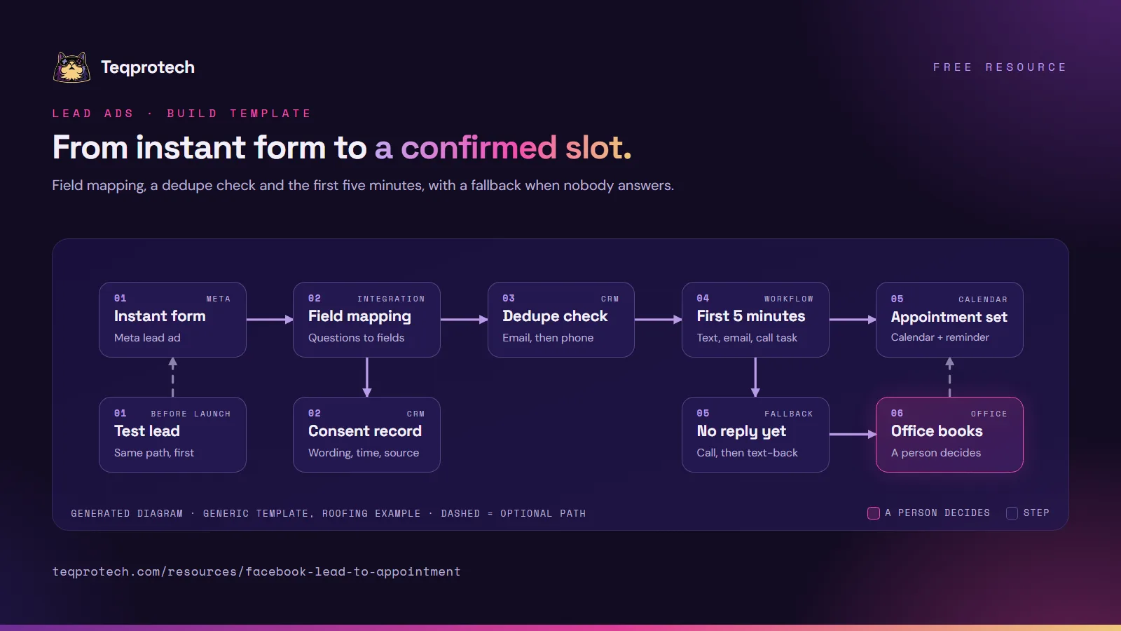 Facebook lead to booked appointment diagram. A Meta instant form submits a lead, and before launch a test lead runs the same path. Answers map to CRM fields and the consent record is saved. A dedupe check matches on email, then phone. The first five minutes send a text, an email and a call task. A booking is confirmed with a reminder. With no reply, a call and a text-back follow, and the office books by hand, the step where a person decides.