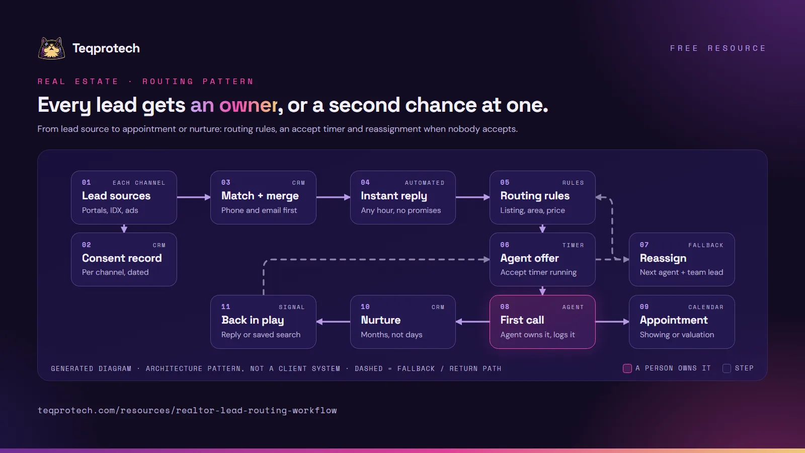 Real estate lead routing diagram. Lead sources (portals, IDX, ads) record consent and become one matched contact. An instant reply goes out, routing rules pick an agent, and the agent gets an offer with an accept timer. If the timer runs out, the lead is reassigned to the next agent and the team lead is told. The accepting agent owns the first call, then books a showing or valuation, or moves the lead to nurture. A reply or saved search brings a nurtured lead back to an agent offer.