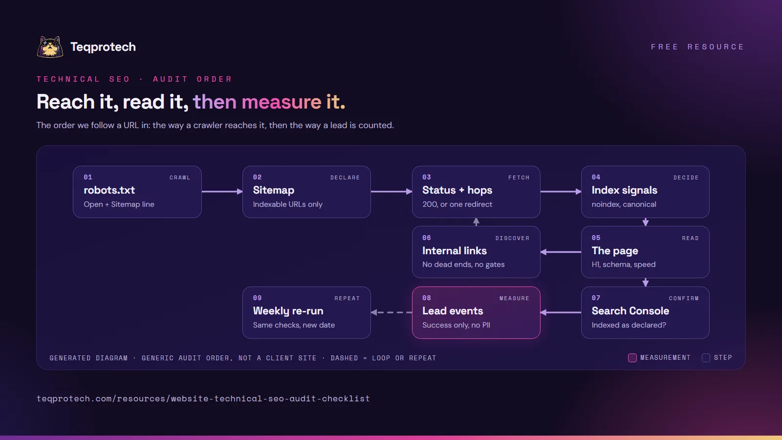 Technical SEO audit order diagram in nine steps. Top row: robots.txt open with a Sitemap line, a sitemap of indexable URLs only, status and redirect hops (200 or one redirect), and index signals (noindex, canonical). Middle row: the page itself (H1, schema, speed) and internal links, which loop back to status checks for new URLs. Bottom row: Search Console, lead events sent on success only with no personal data, and a weekly re-run.